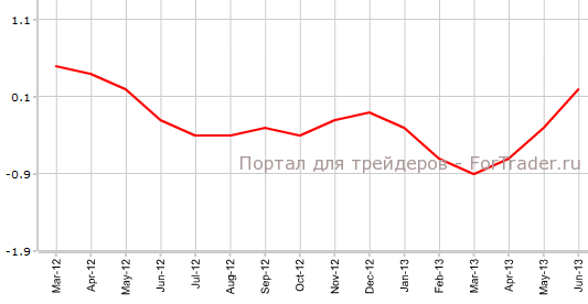 CPI Японии в июне