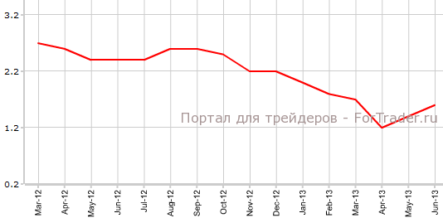 Еврозона: цены потребителей не изменились, торговый баланс сокращается