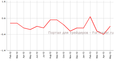 Потребительская инфляция в США продолжит ускорение