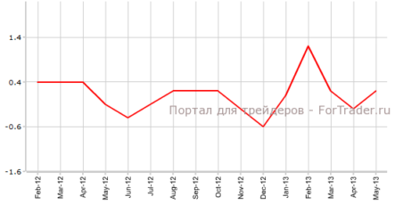 Темпы потребительской инфляции в Канаде останутся без изменений