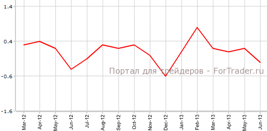 Core CPI Канады в июне м.м
