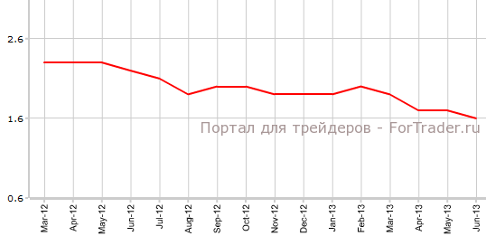 Core CPI США в июне г.г