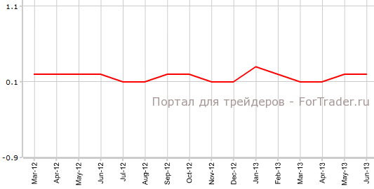 Core CPI США в июне м.м