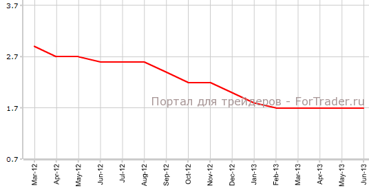 Core PPI США в июне г.г