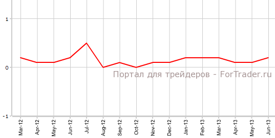 Core PPI США в июне м.м