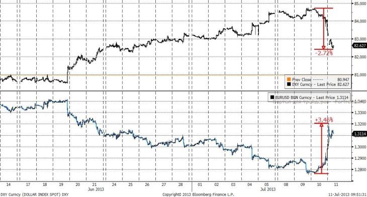 DXY, EURUSD (30 min, Spot)