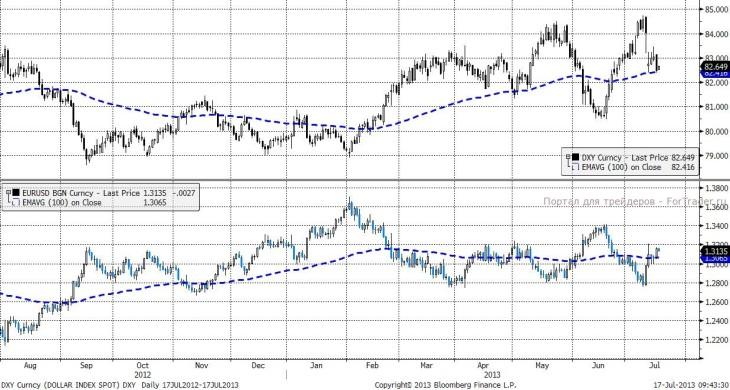 DXY, EURUSD. (Daily, Spot)