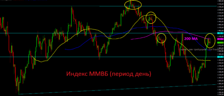 С технической точки зрения по индексу ММВБ рисуется не очень хорошая картина