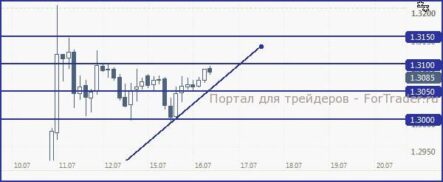 На вчерашней сессии риск отбил все потери дня