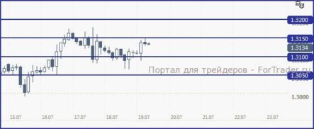 На вчерашней сессии доллар еще немного восстановился к рисковым валютам