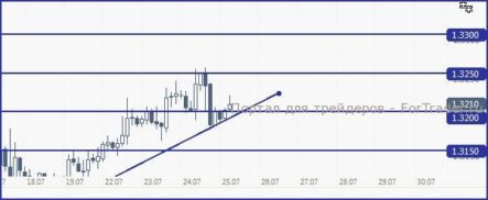 EUR/USD, вероятно, постарается закрепиться ниже 1.32