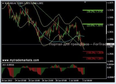 EURUSD: рассматриваем только продажи