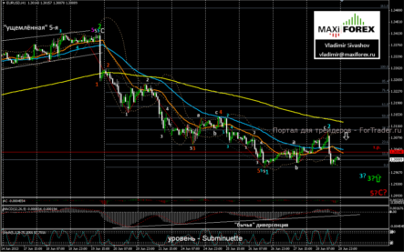 EUR/USD: пока нельзя исключить попытку «быков» возобновить восходящую коррекцию