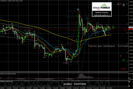 EUR/USD: продолжение роста после кратковременного снижения