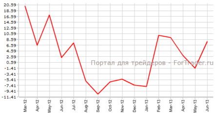 Индекс производственной активности NY Empire State может продолжить рост