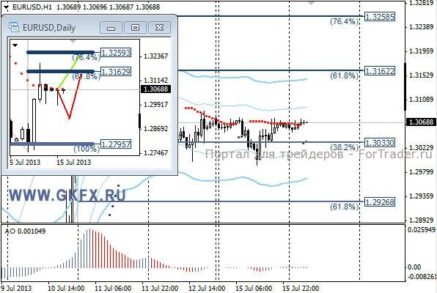 EURUSD: европейские данные могут дать импульс для роста