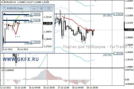 Технически евро может продолжить коррекцию последних дней