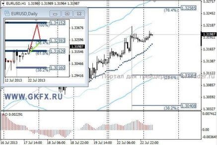 Пара EURUSD преодолела ключевую отметку для роста