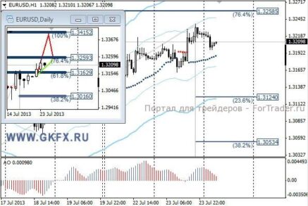 EURUSD: шансы для дальнейшего роста начинают угасать
