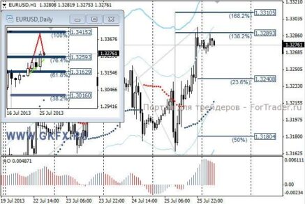 Пара EURUSD нацелилась на 1,3400