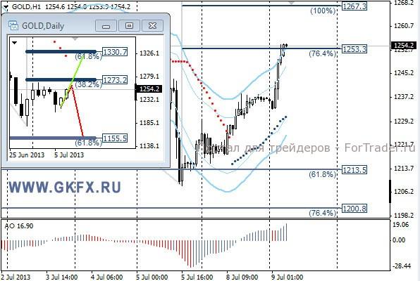 GKFX_gold_09_07_2013