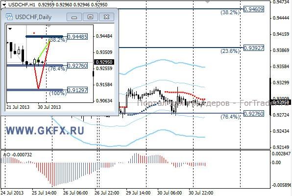 GKFX_usdchf_31_07_2013