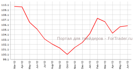 Индекс делового климата Германии IFO может снизиться против прогнозов