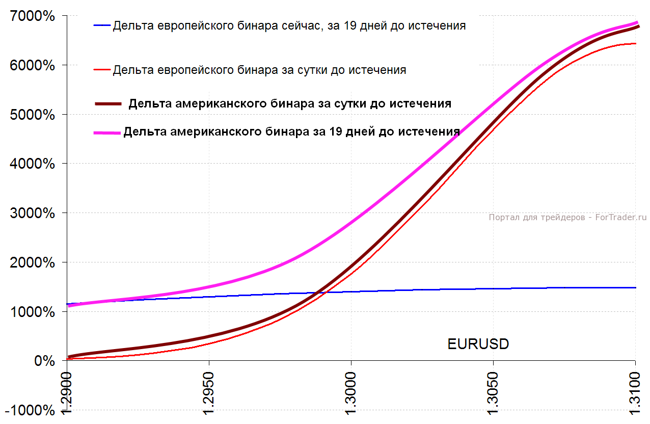Рис. 2. Дельта американского vs. европейского бинарных опционов (одно касание) на EURUSD с барьером 1.31.