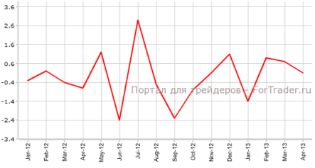 Промышленное производство Великобритании подтвердит рыночные прогнозы