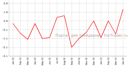 Промышленное производство Франции сохранит положительную динамику