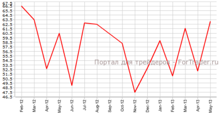 Индекс производственной активности PMI Канады от Ivey продемонстрирует замедление