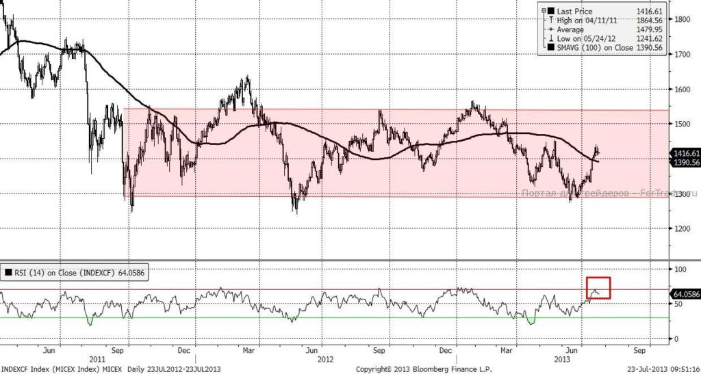 MICEX (Daily)