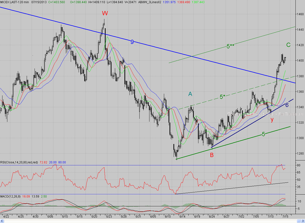 2-часовой график индекса ММВБ