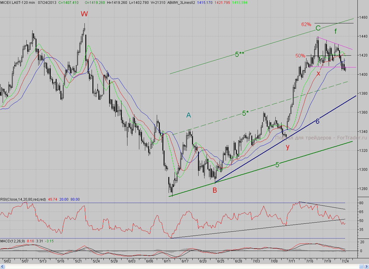 2-часовой график индекса ММВБ