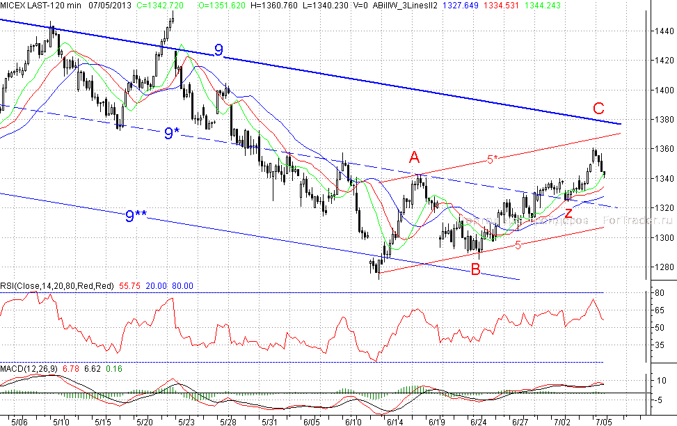 2-часовой график индекса ММВБ