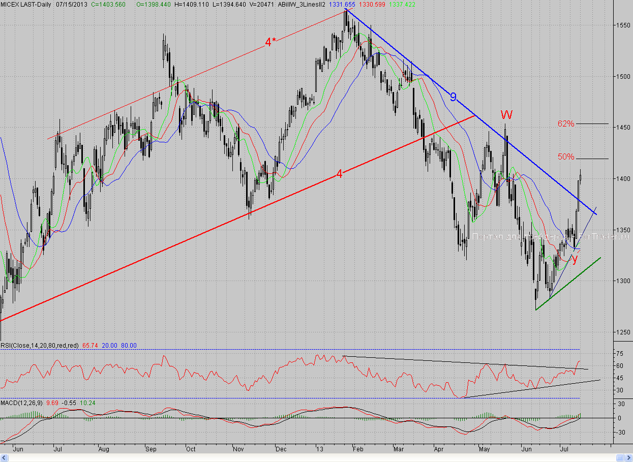 Дневной график индекса ММВБ