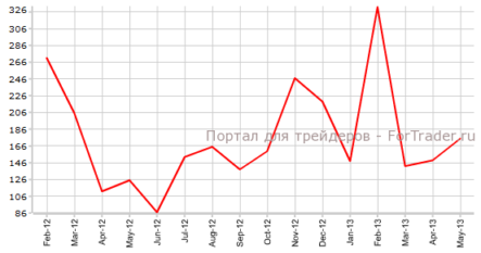 Данные Non-farm Payrolls могут порадовать «быков» по доллару