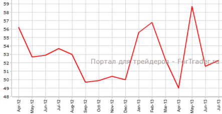 PMI Чикаго вырос, но слабее прогнозов