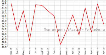 PMI Канады резко упал