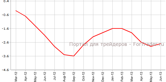 PPI Китая в июне
