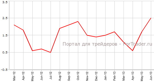 PPI США в июне г.г