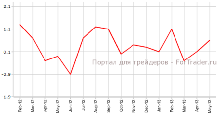 Розничные продажи в США сохранят положительную динамику