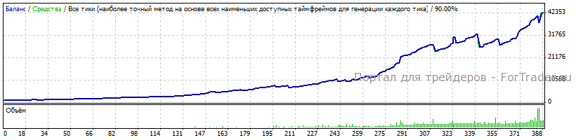 Скачать результаты тестирования форекс советника Iris FX стратегия №1 за 2010-2011 года с автоматическим определением лота