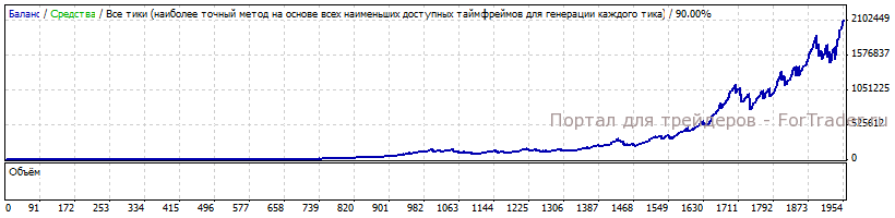 Результаты тестирования форекс советника Iris FX стратегия №1 за 2010-2011 года с автоматическим определением лота