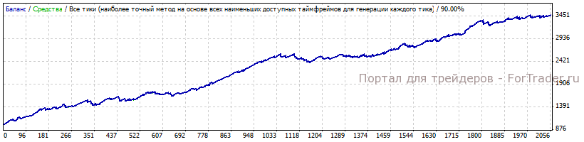 Результаты тестирования форекс советника Iris FX стратегия №2 за 2010-2011 года