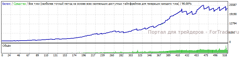 Результаты тестирования форекс советника Iris FX стратегия №3 за 2010-2011 года с автоматическим определением лота