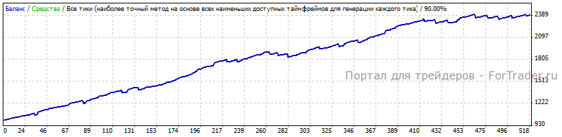 Результаты тестирования форекс советника Iris FX стратегия №3 за 2010-2011 года