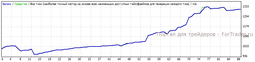 Скачать результаты тестирования форекс советника Iris FX стратегия №1 за 2013 год
