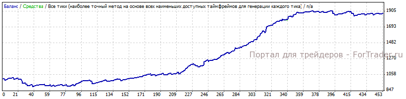 Результаты тестирования форекс советника Iris FX стратегия №2 за 2013 год