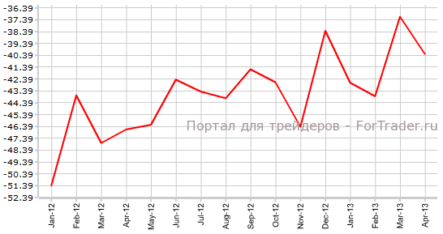 Дефицит торгового баланса США может увеличиться